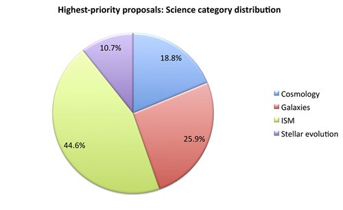 C00_hipriority_categories.jpg Highest-priority proposals